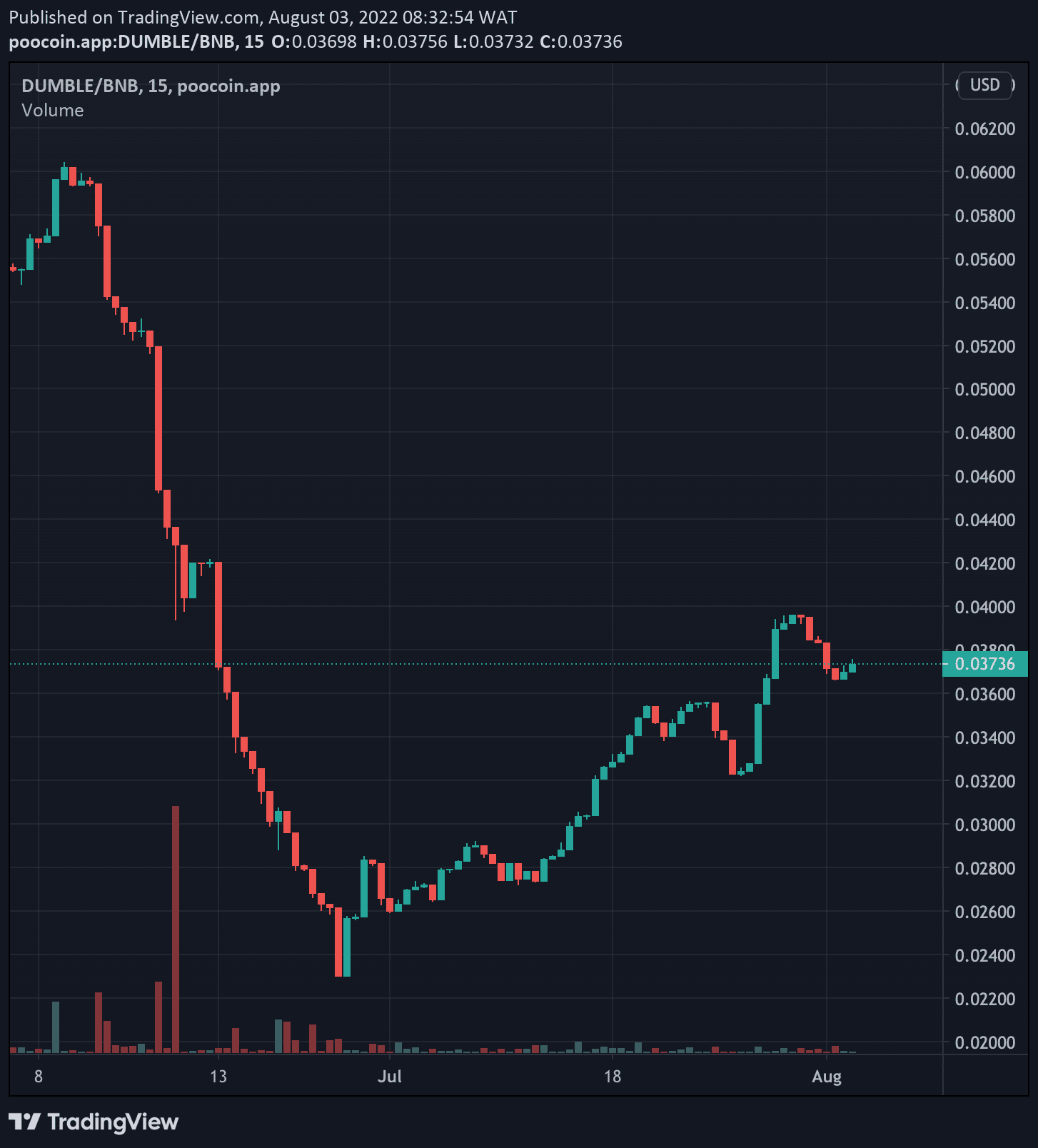 DUMBLE Price Chart