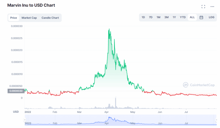 Marvin Inu Price Prediction