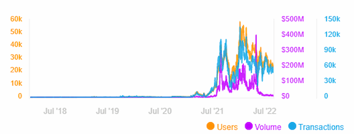 OpenSea-90 days perfomance