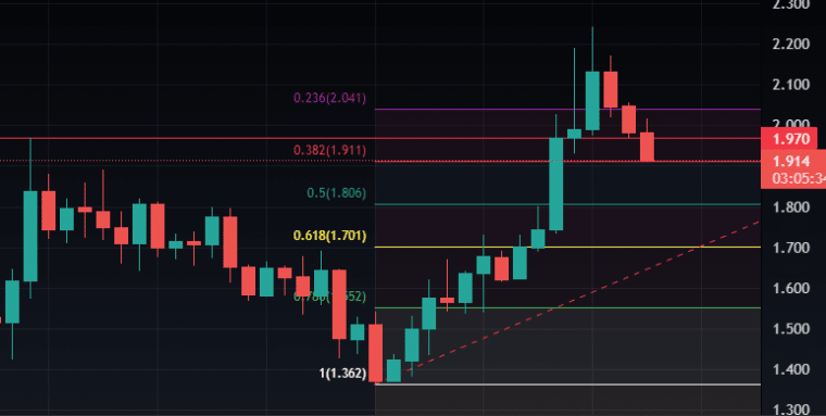 Optimism Crypto Fibonacci Level