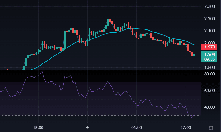 Optimism Crypto Price Levels 15 Minute Chart
