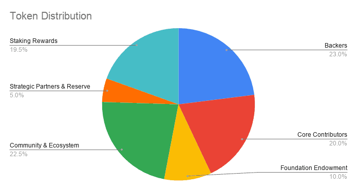 ROSE token distribution 