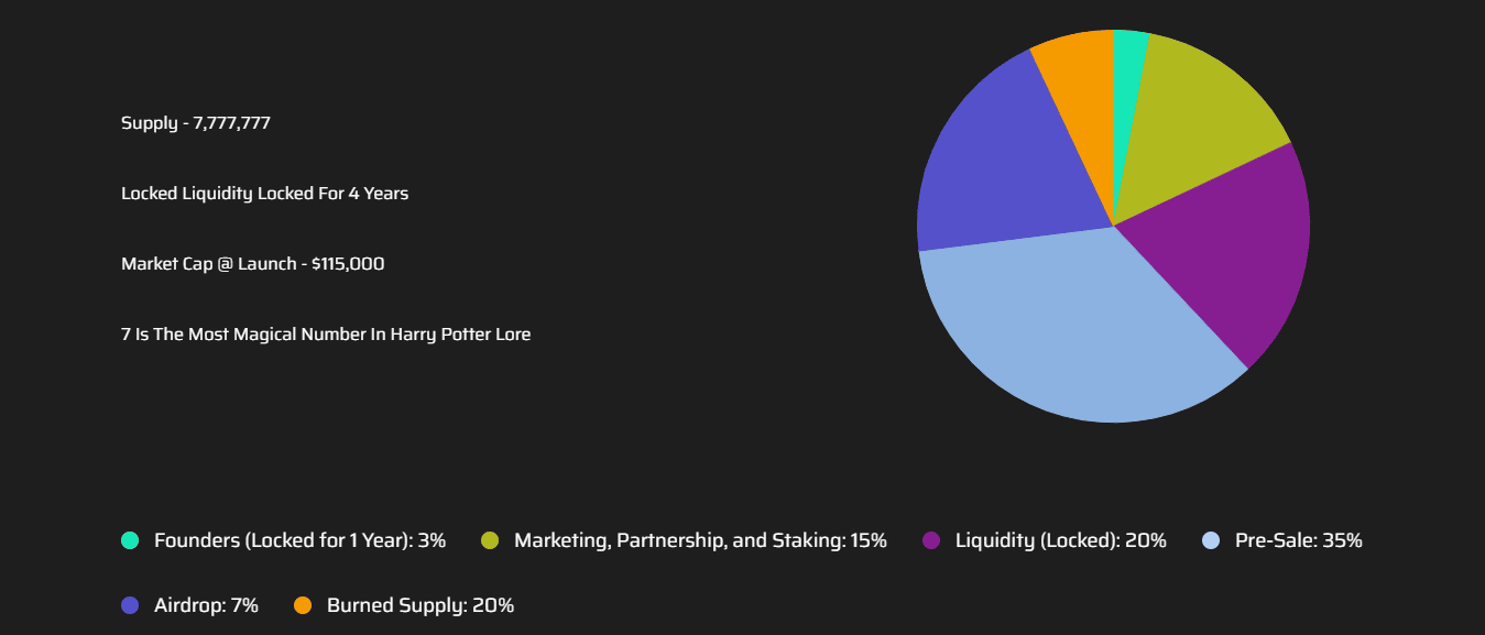 DumbleDAO Tokenomics