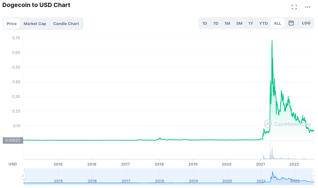 Dogecoin best dog crypto