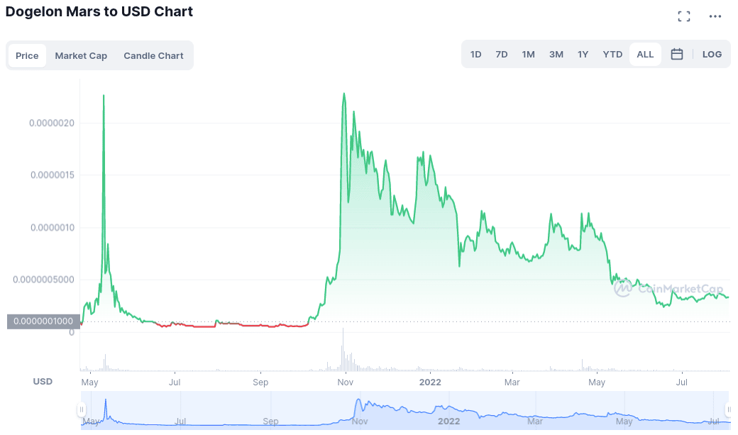 Dogelon Mars best dog crypto