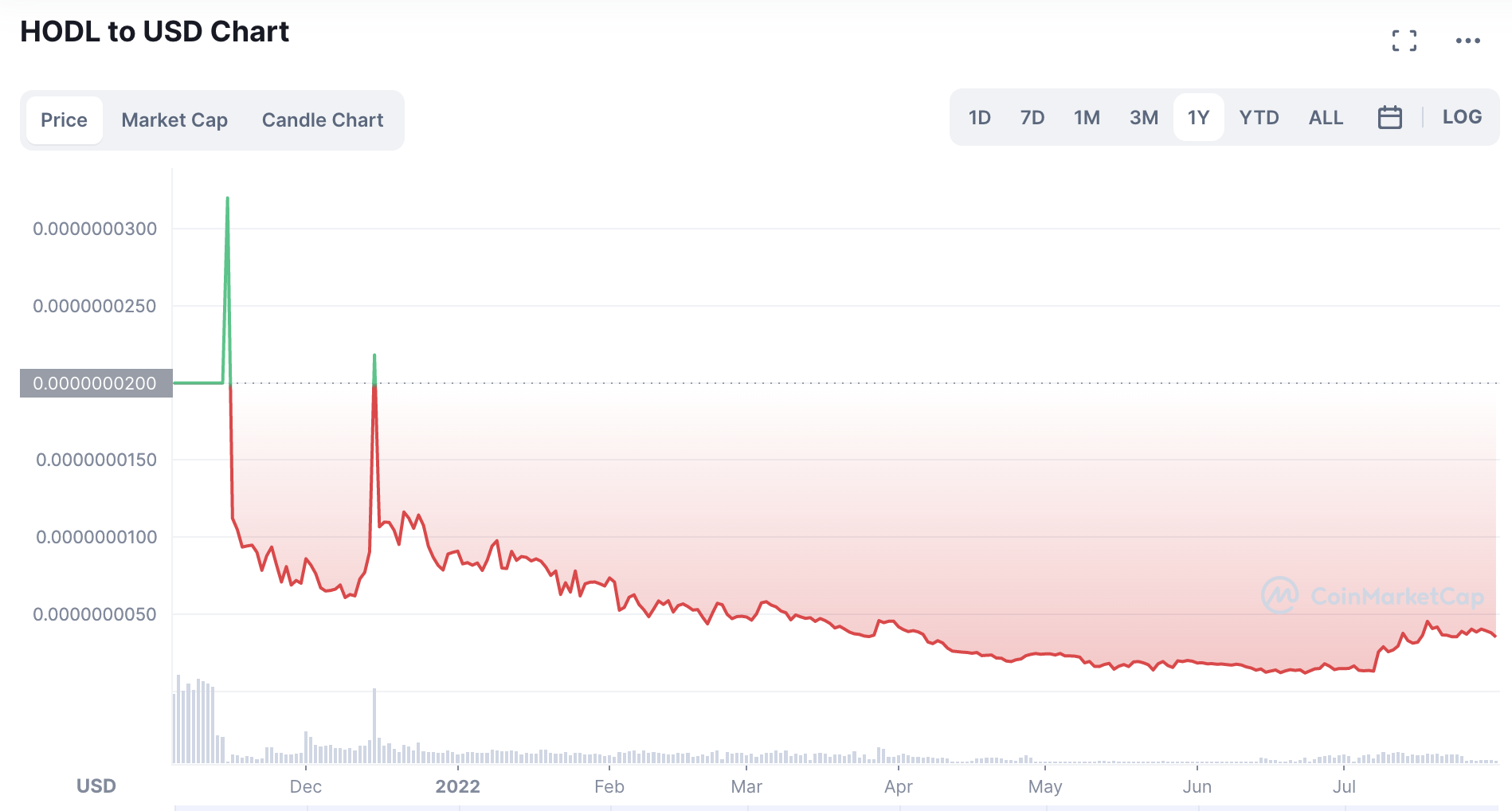 HODL