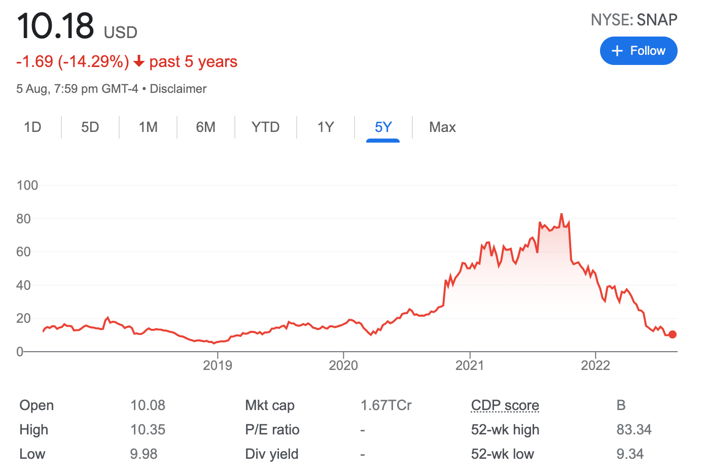 SNAP price