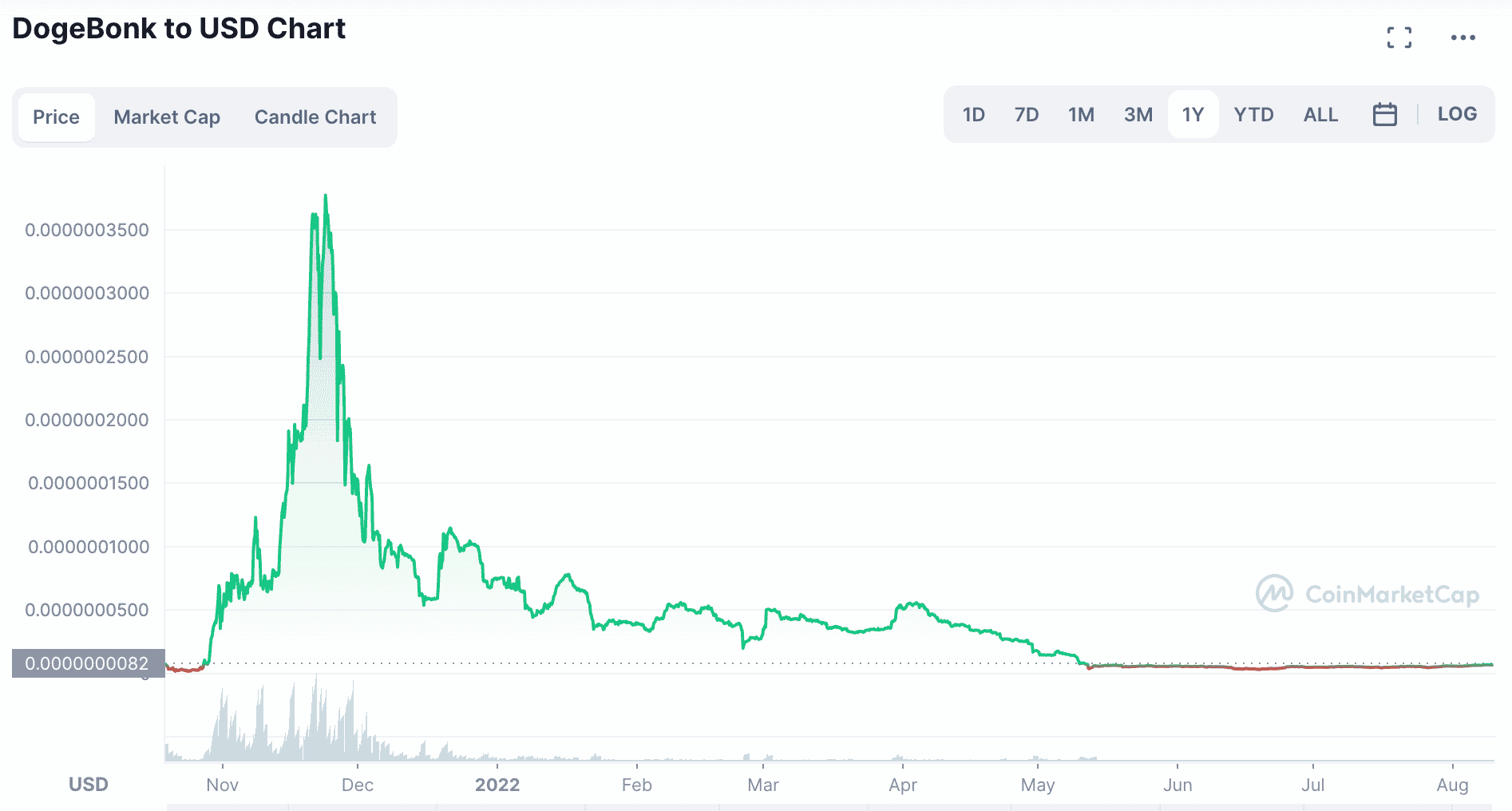 Dogebonk price