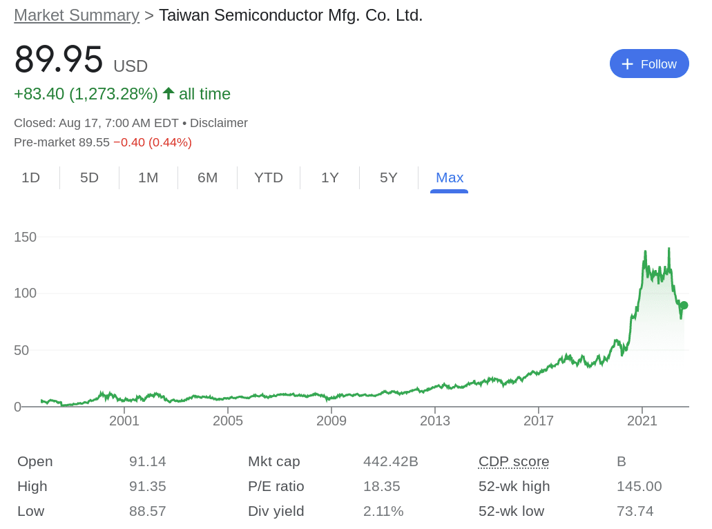 TSM stock price