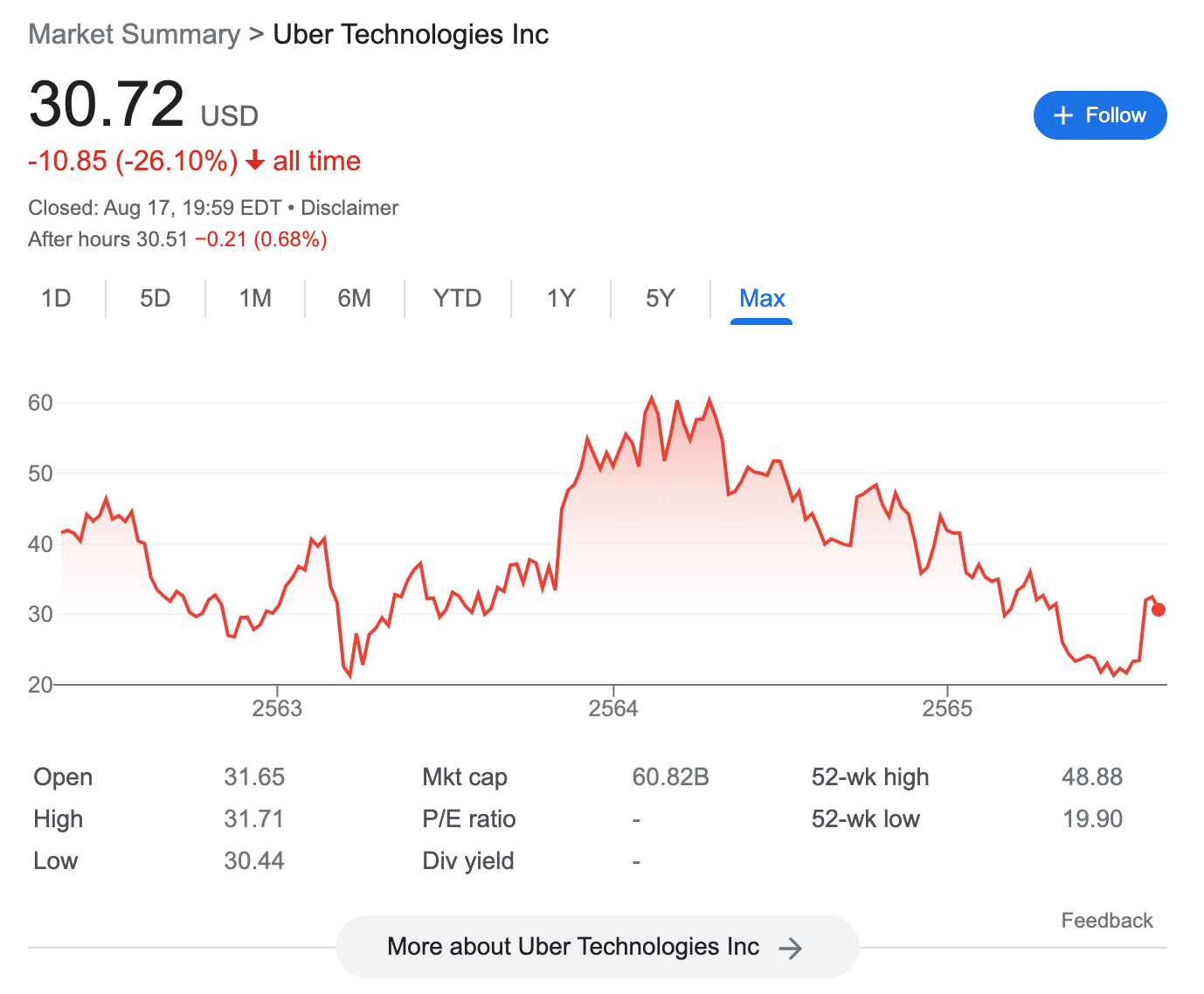 uber stock price