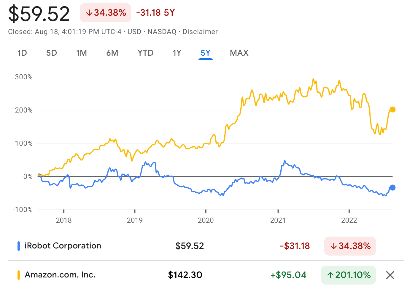 Amazon stock