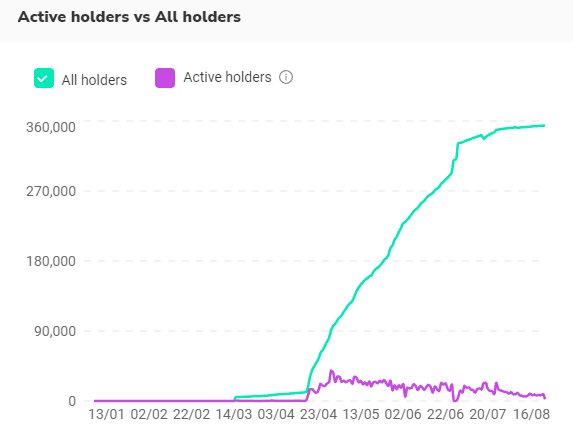 Stepn Gmt On Chain Data