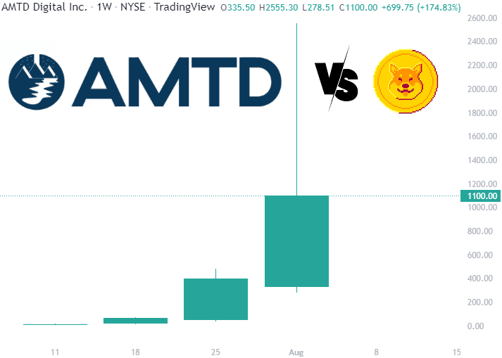 AMTD Digital Meme Stock Tamadoge