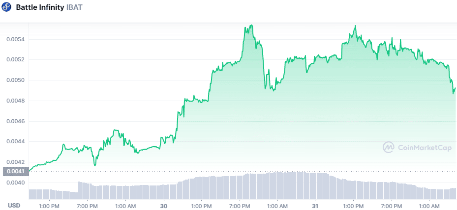 Battle Infinity price chart