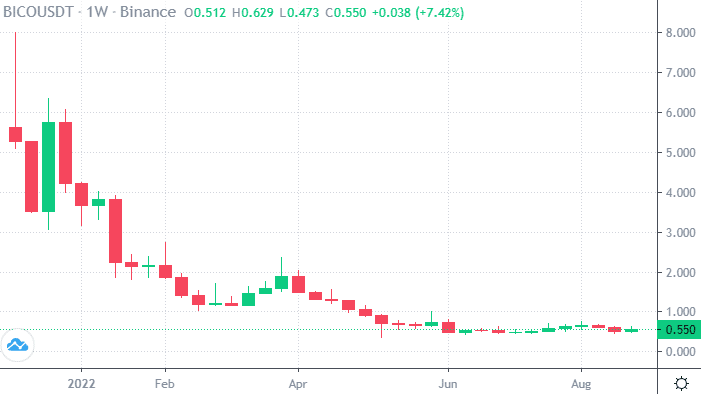 Bico Crypto price chart