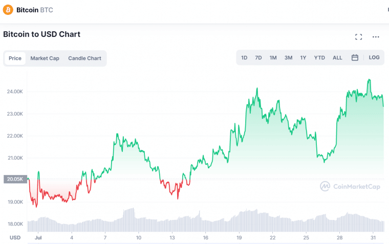 bitcoin chart july 2022