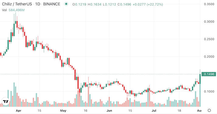chz price chart - 3 best coins to day trade