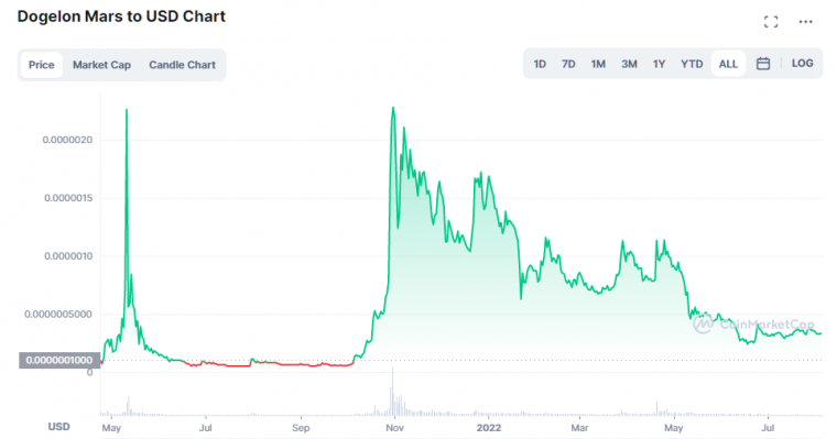 dogelon mars price chart