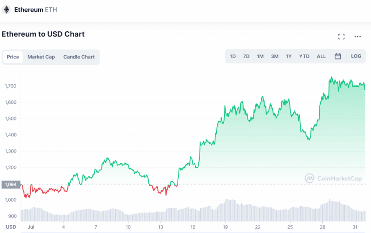ethereum chart july 2022