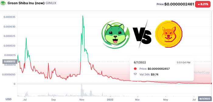 Green Shiba Inu Chart