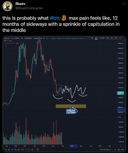 How low will Bitcoin go Smart Contracter