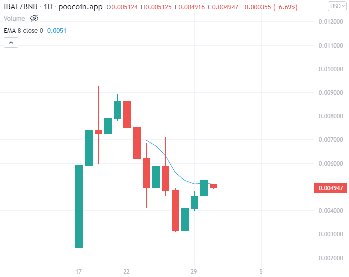 IBAT price chart