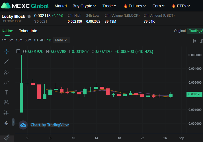 Lucky Block crypto price chart