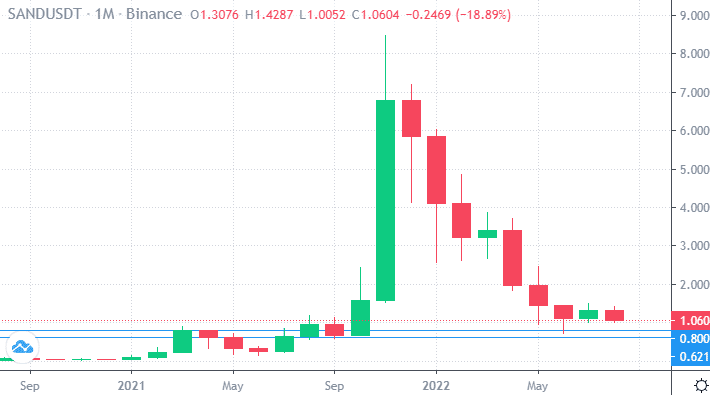 The Sandbox Price Chart