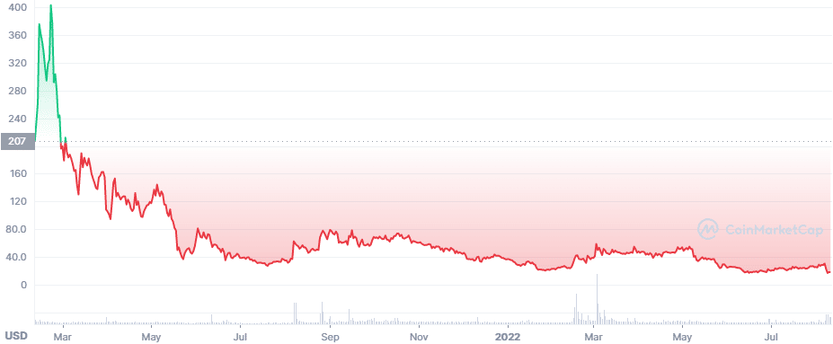 Tornado cash price chart