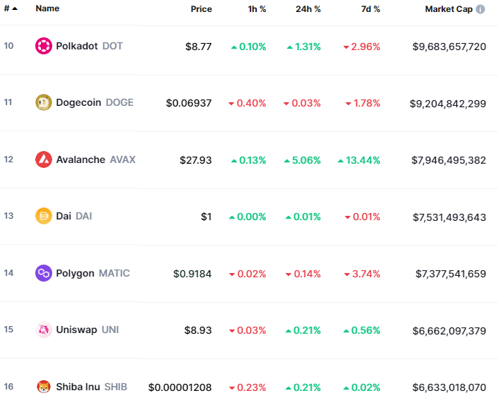 Why is Dogecoin going down
