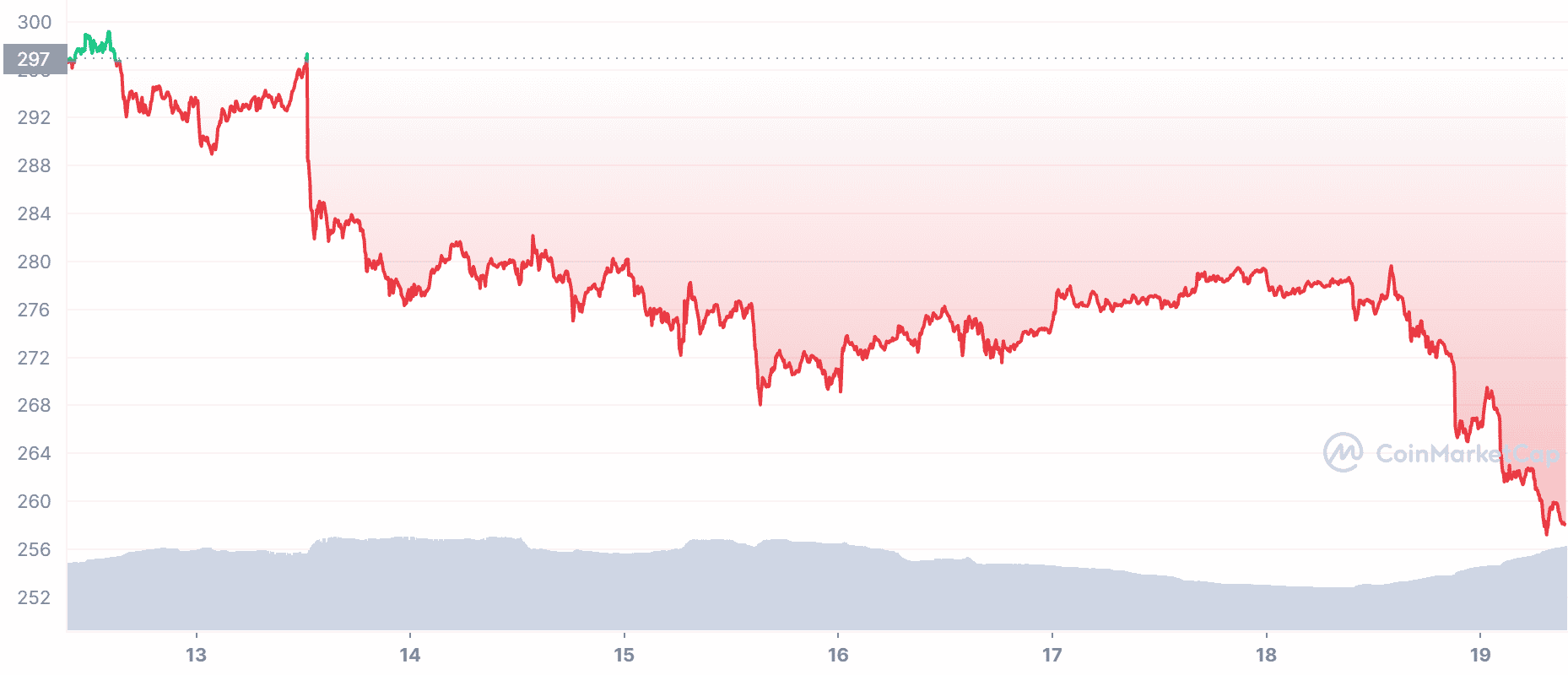 BNB Price Chart