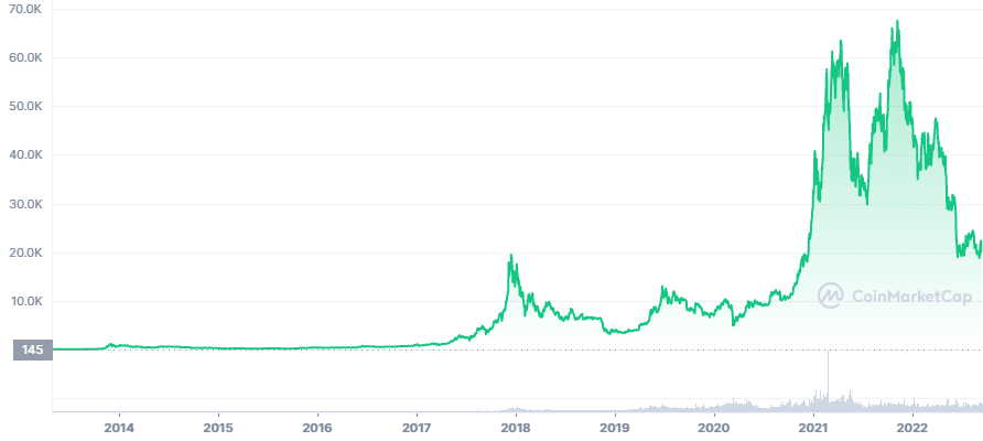 BTC PriceChart