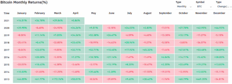 Bitcoin Monthly Returns