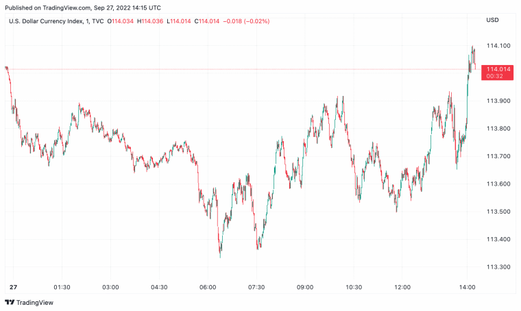 DXY Price Chart