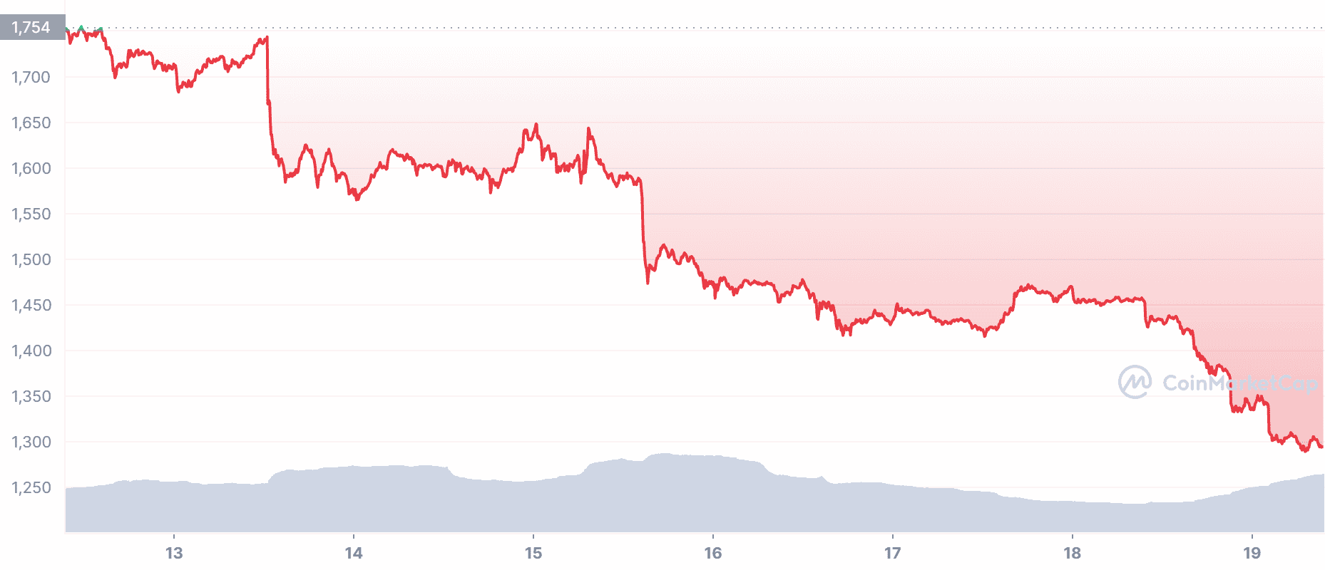 ETH Price Chart