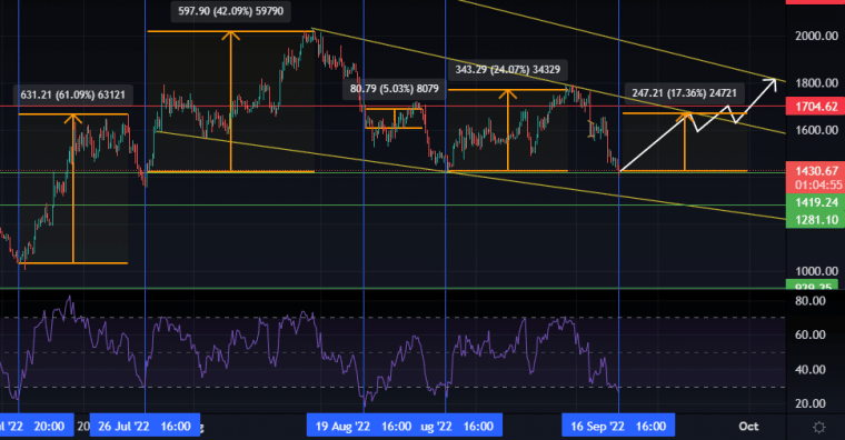 Ethereum 4 Hour RSI