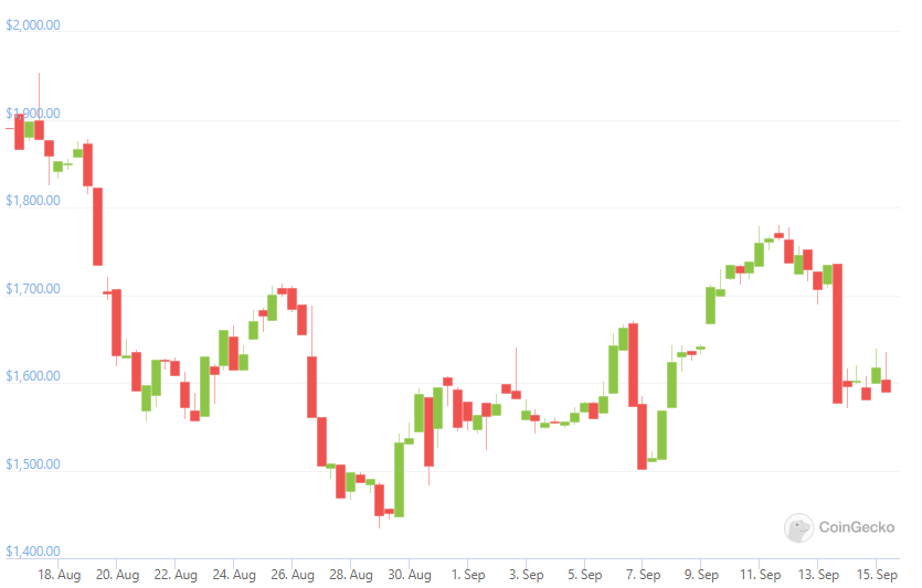 Ethereum Price in USD_ ETH Live Price Chart & News _ CoinGecko