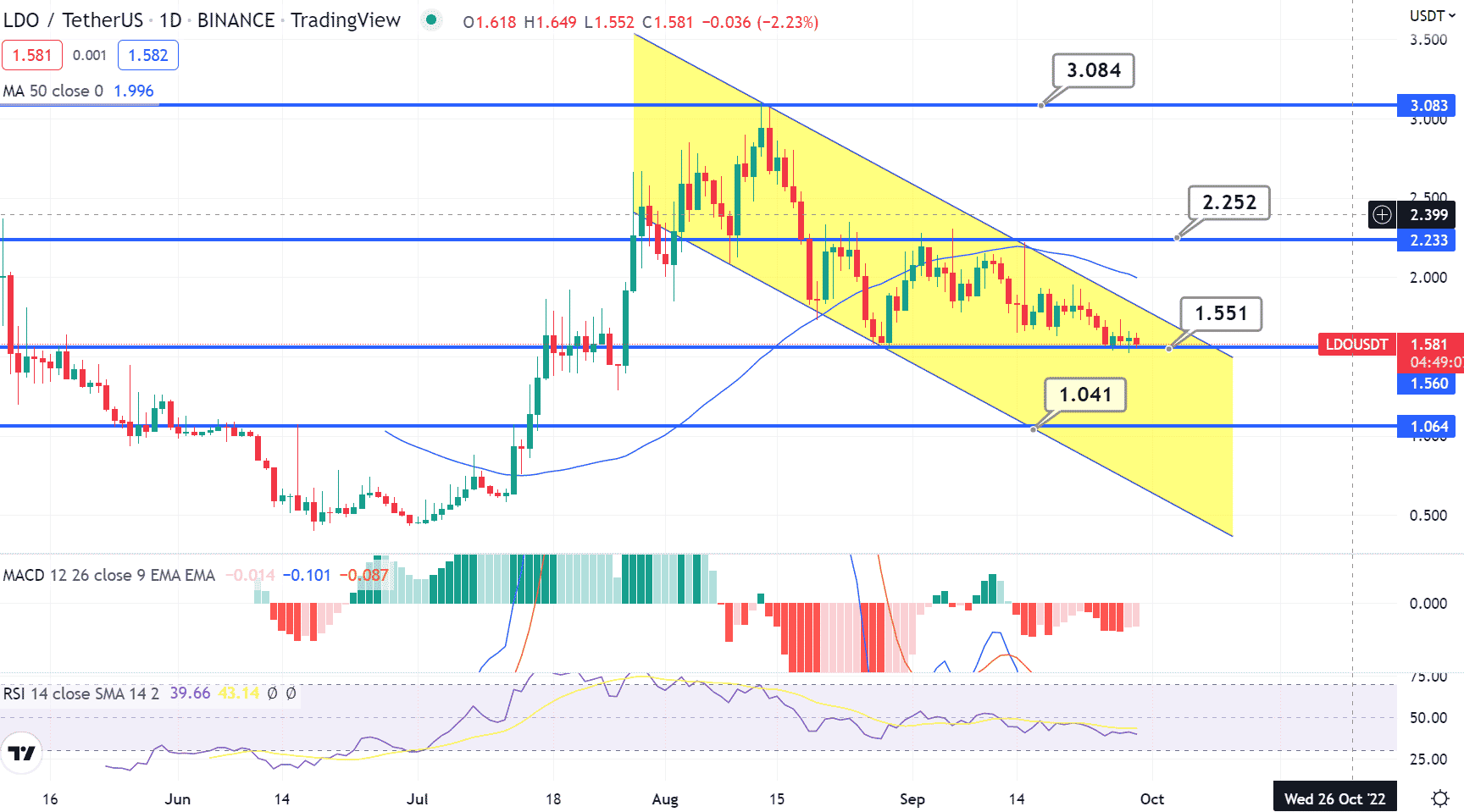 LDO Price Chart