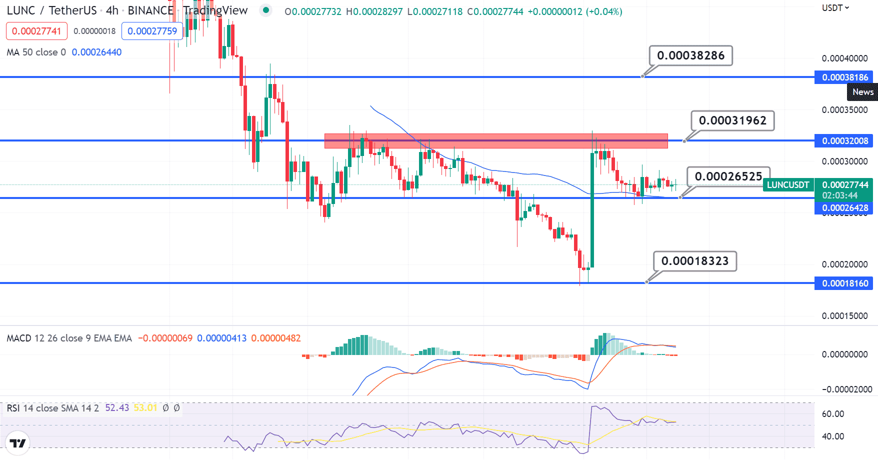 LUNC/USD Price Chart