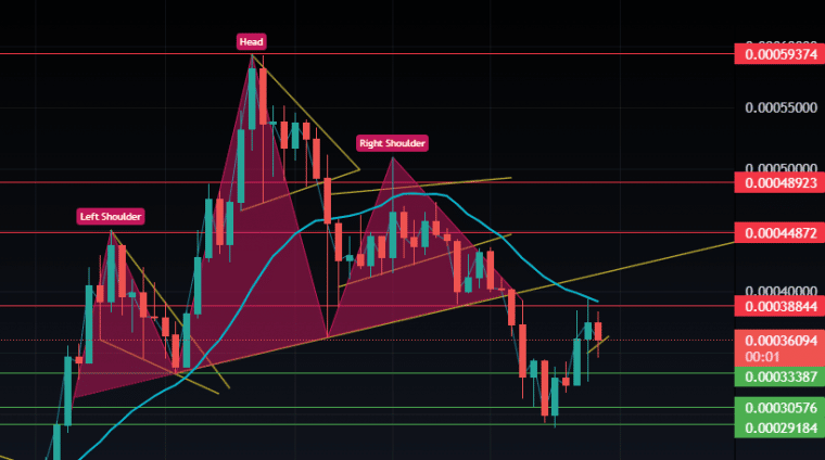 Terra Luna Classic Head and Shoulders Pattern