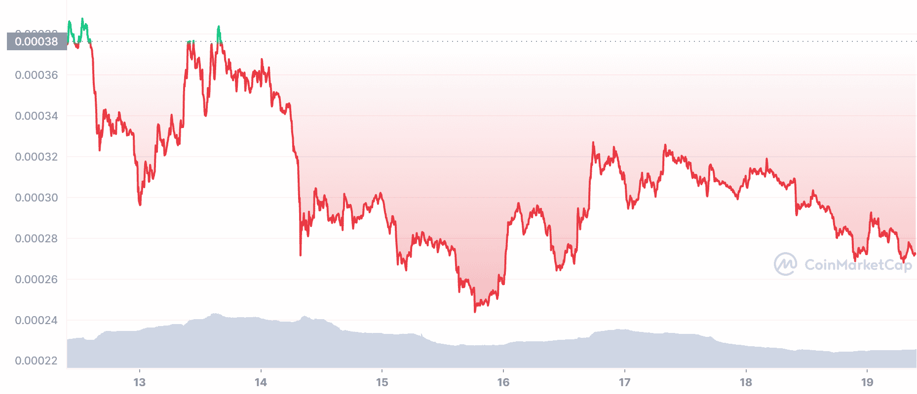 LUNC Price Chart