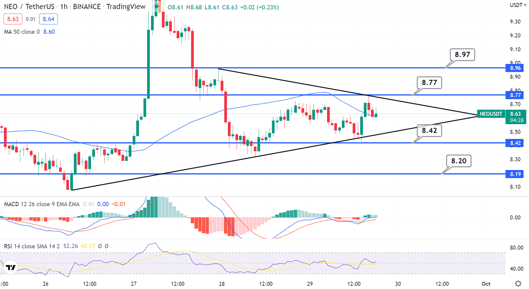 NEO Price Chart