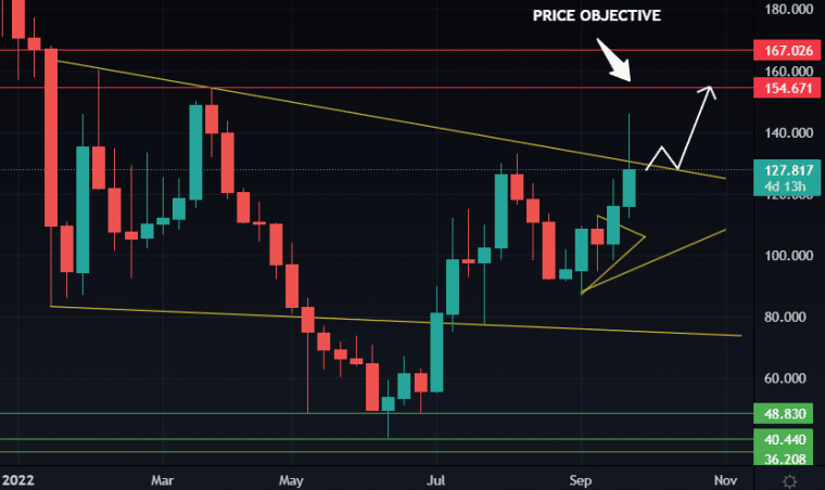 QNT Price Analysis