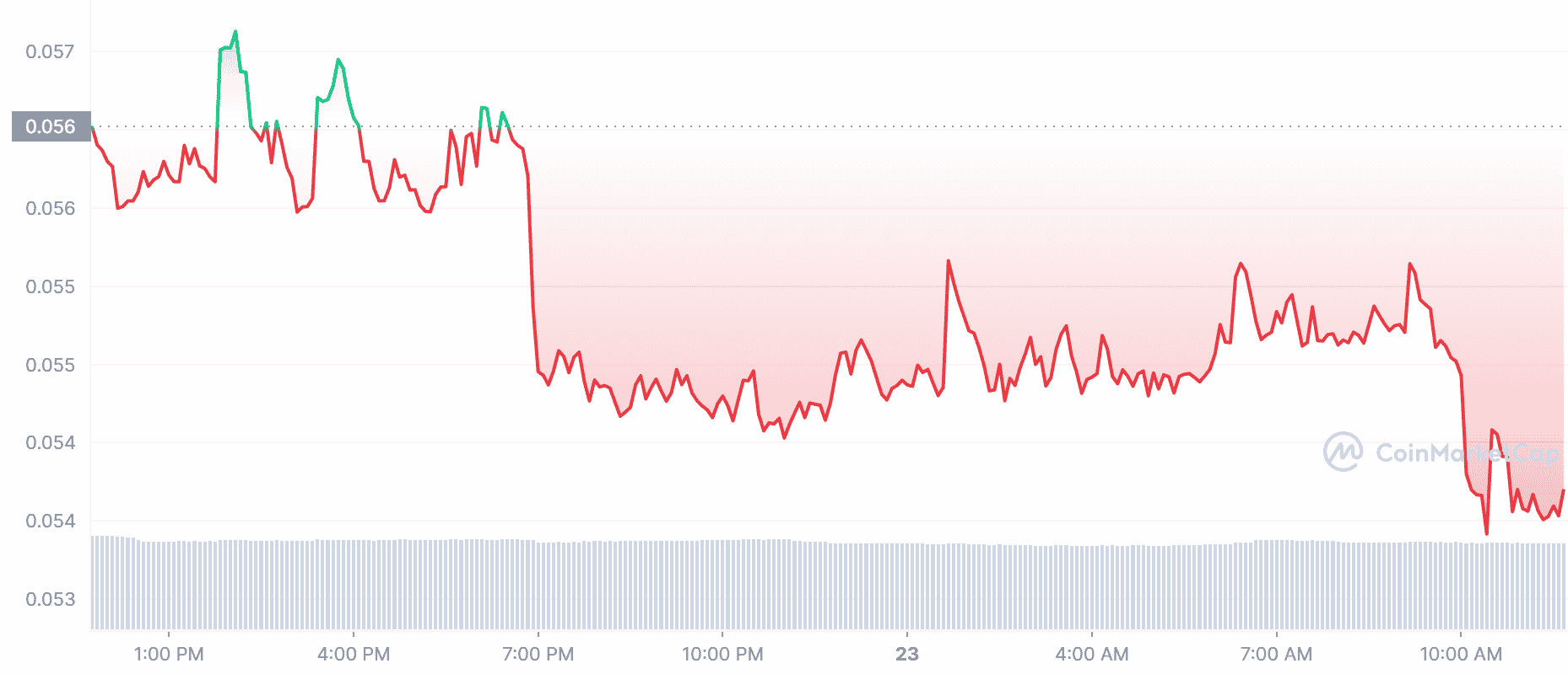 RUG Price Chart