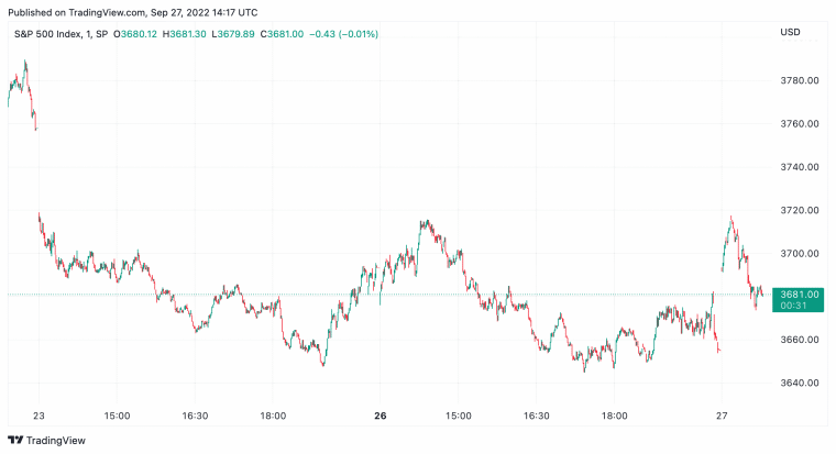SPX Price Chart