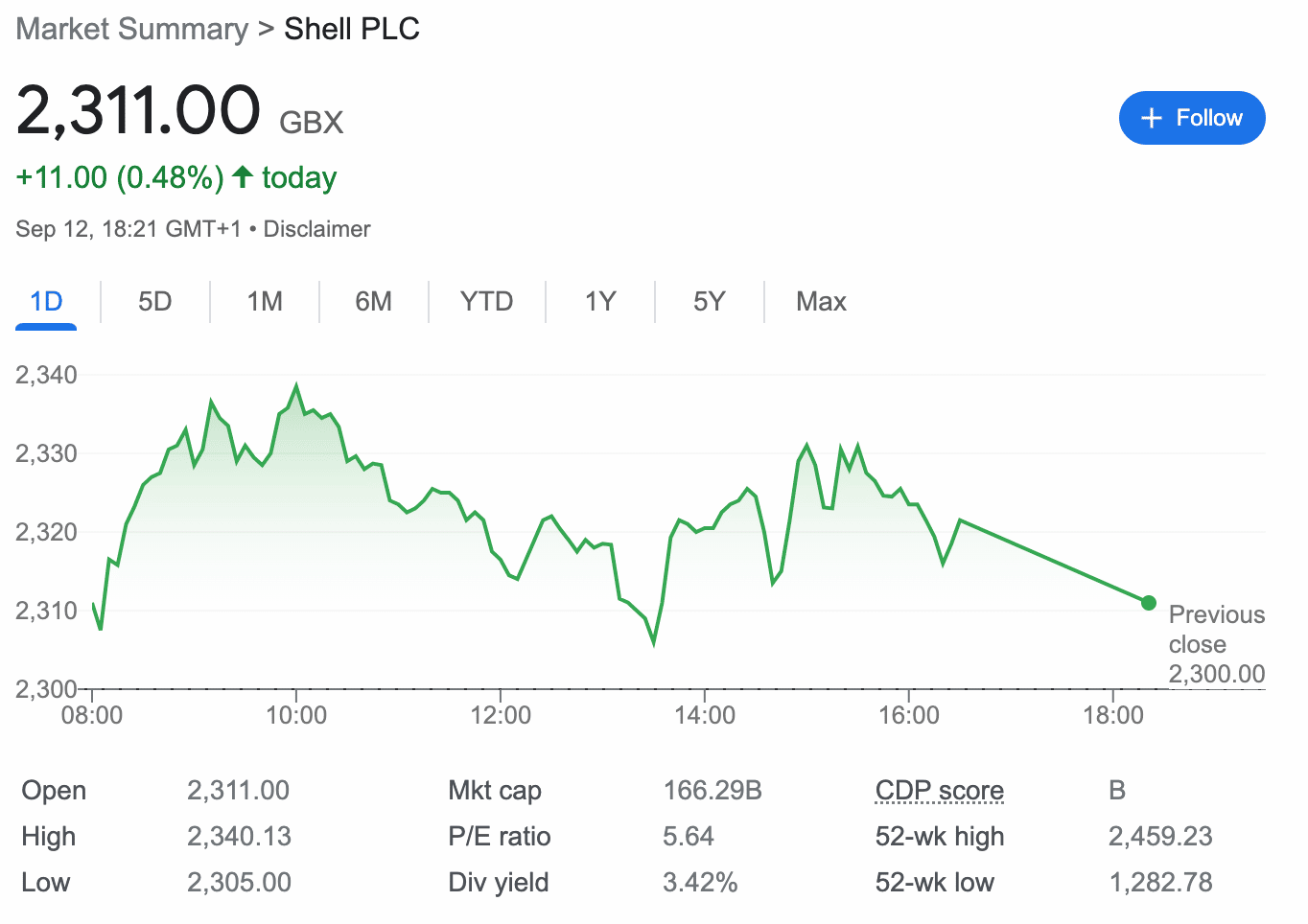 Shell stock