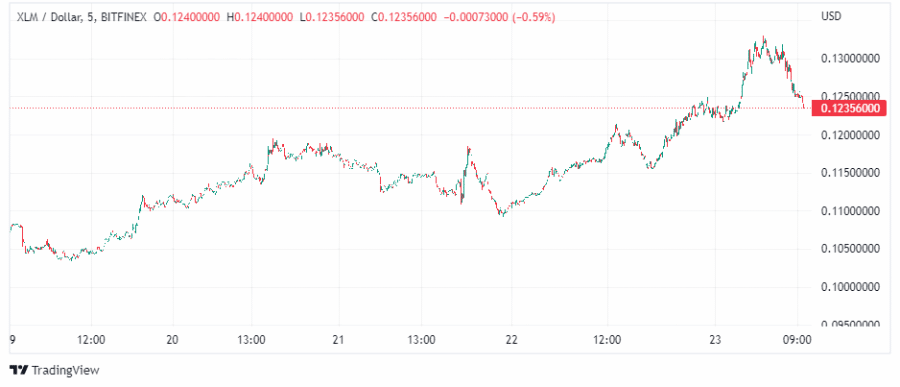 Stellar (XLM)