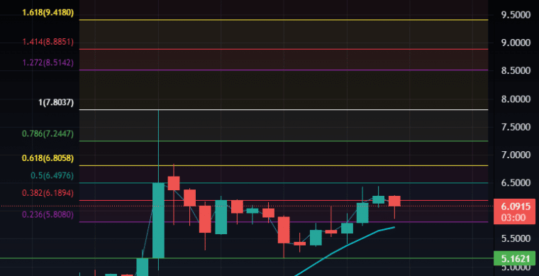 Terra Luna Price Consolidation