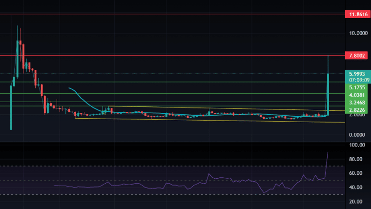 Terra Luna Crypto Price Chart