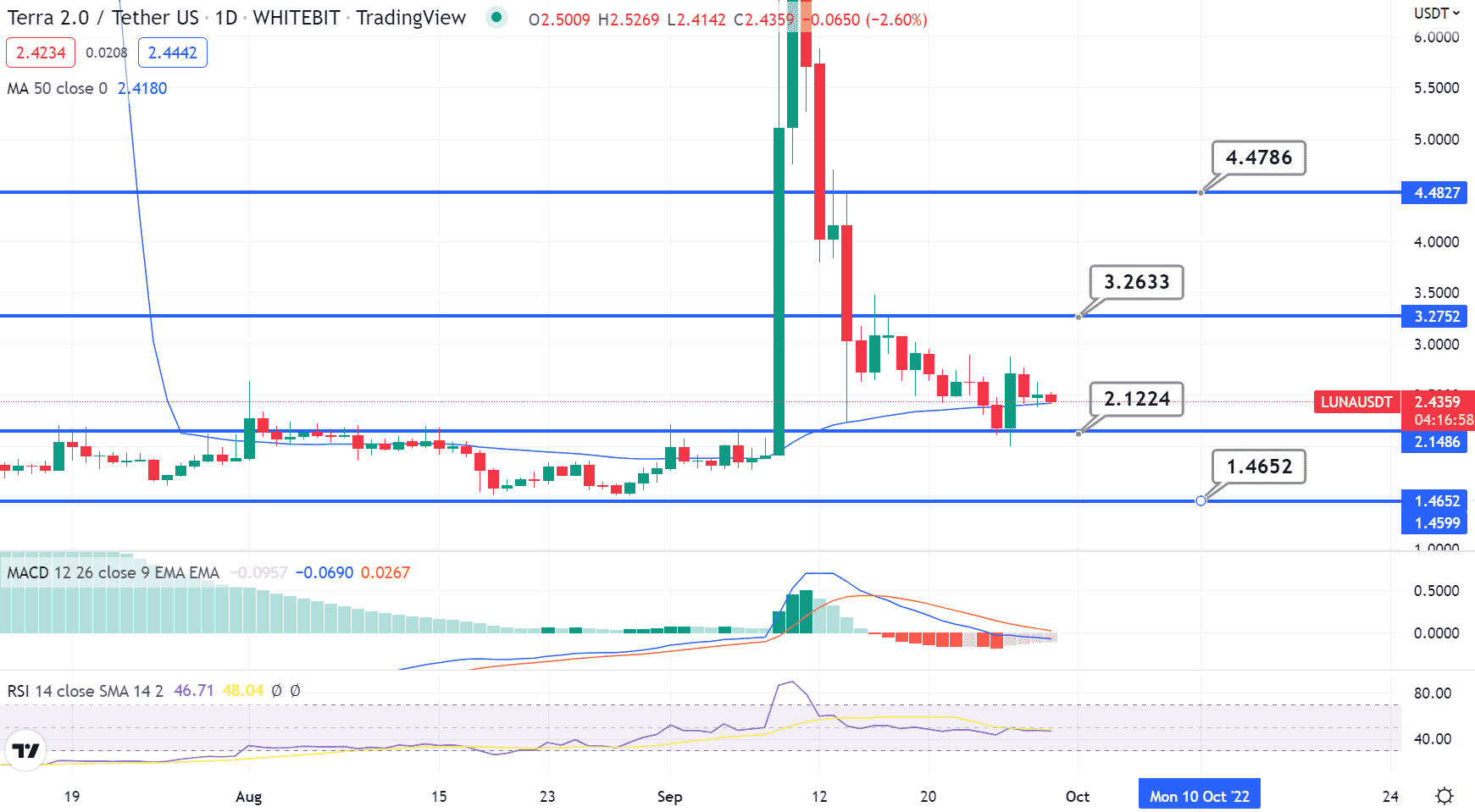 Luna Daily Price Chart